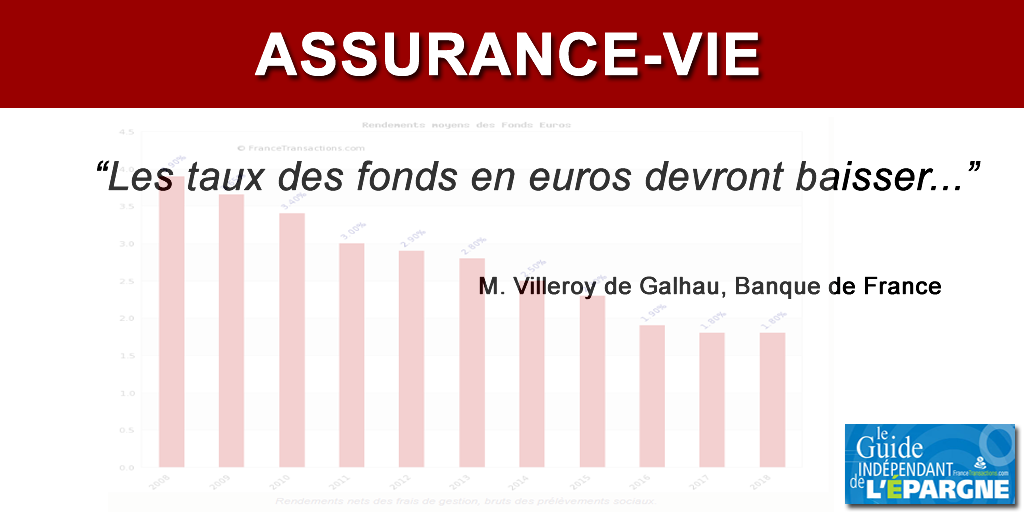 Assurance vie : les taux servis des fonds en euros devront baisser (encore et davantage) Assurance vie : les taux servis des fonds en euros devront baisser (encore et davantage)