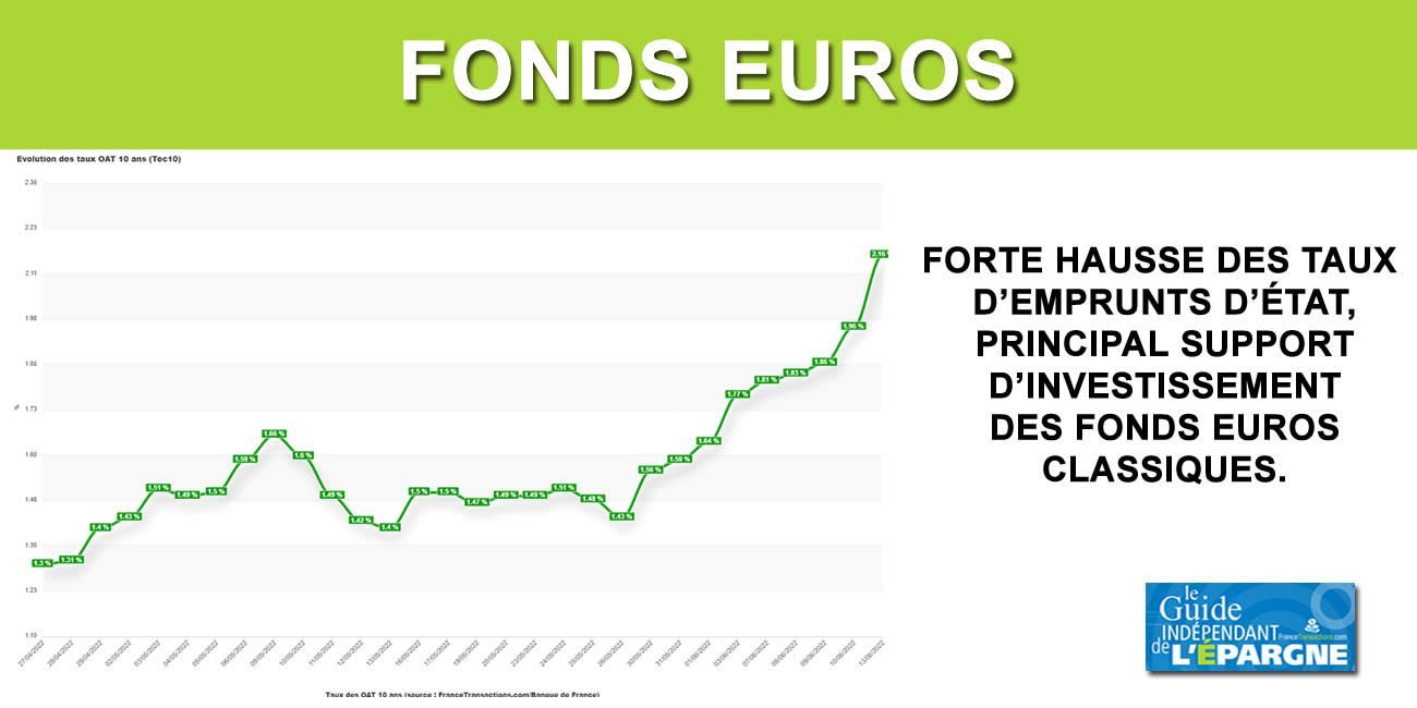 Assurance-vie : forte hausse des taux d'intérêt des emprunts d'État, les rendements des fonds en euros vont grimper !