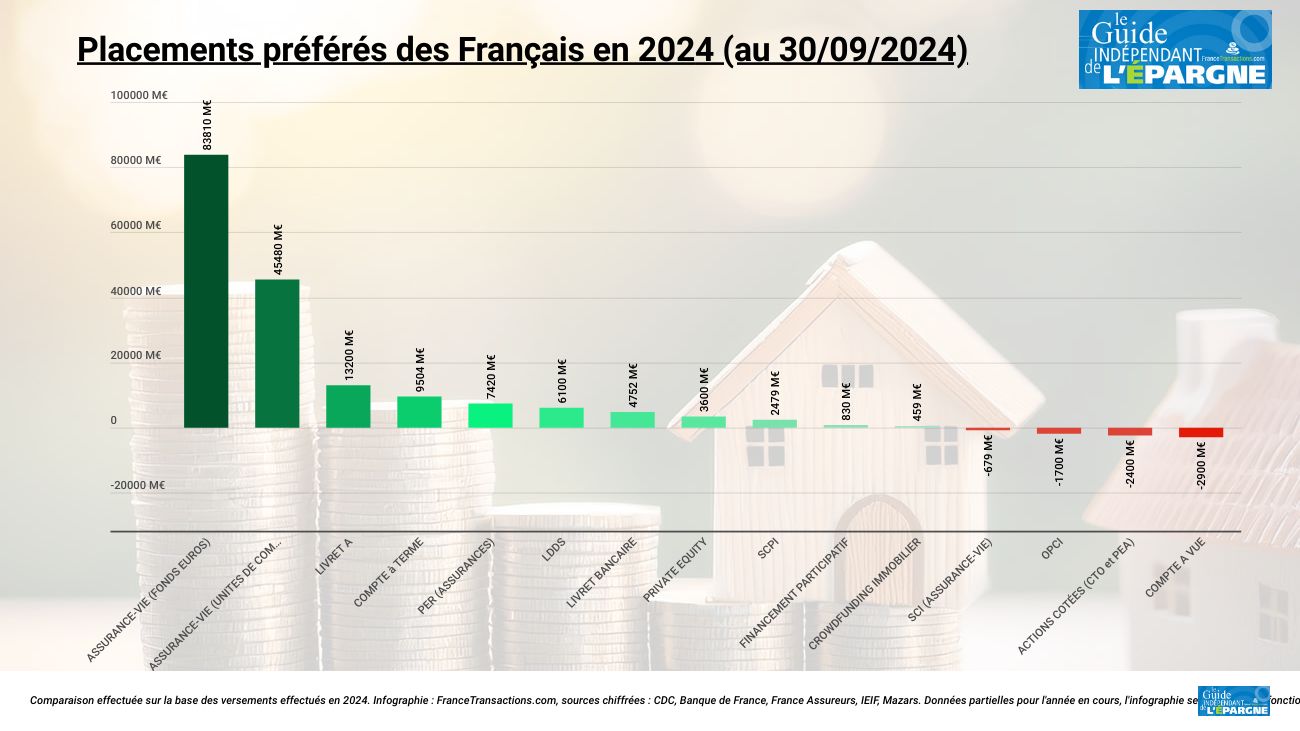 Où les épargnants ont-ils le plus versé en 2025 ? Classement des placements épargne Où les épargnants ont-ils le plus versé en 2025 ? Classement des placements épargne