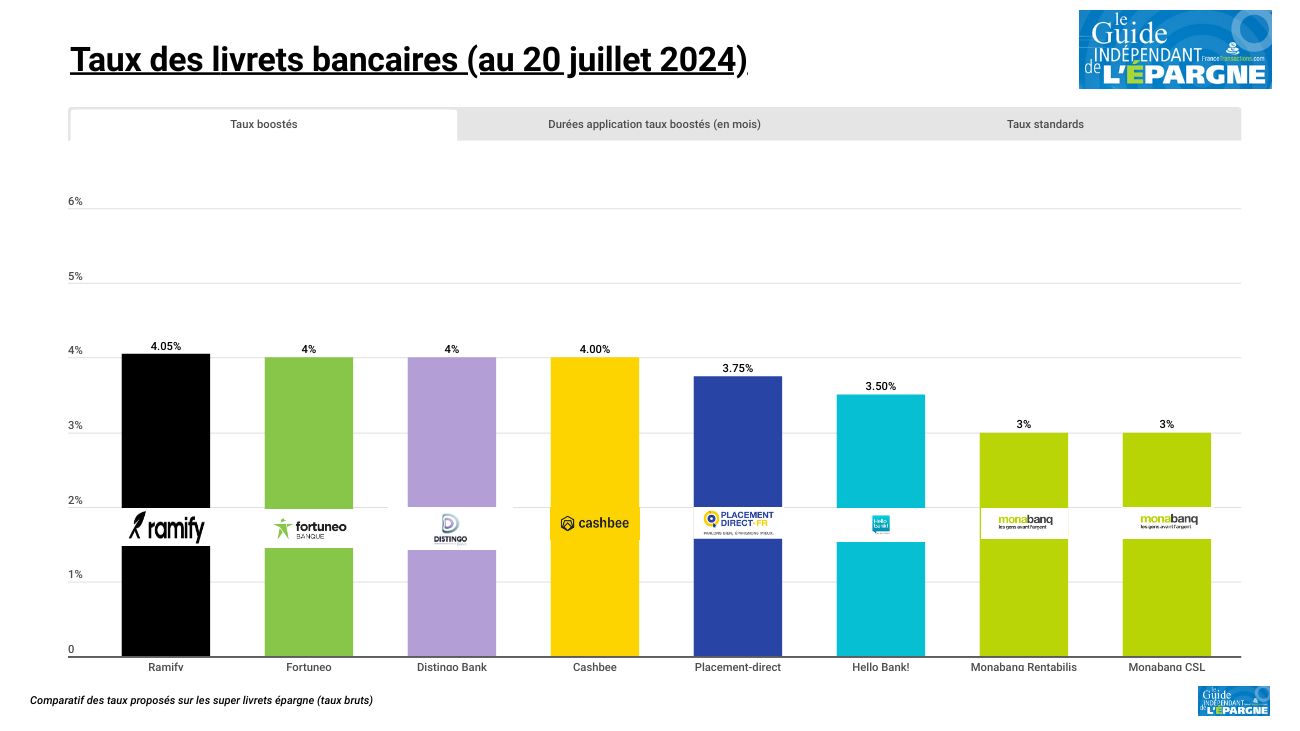 Meilleurs livrets épargne en mai 2024