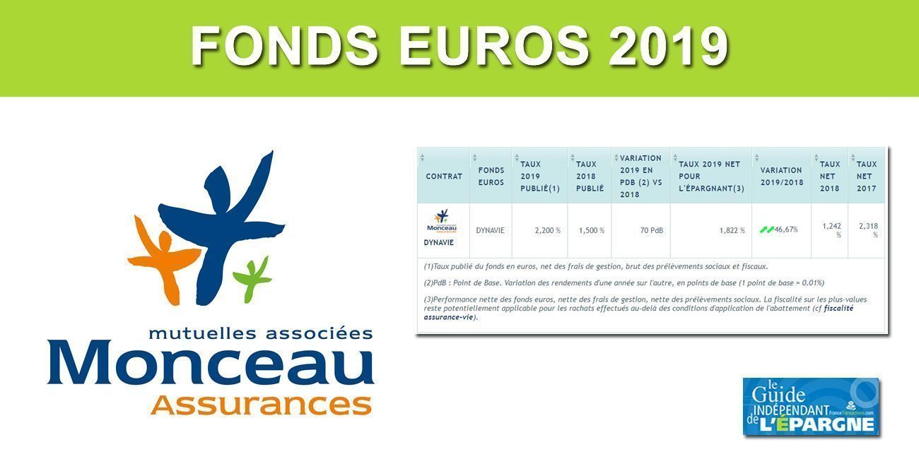 Assurance-Vie, Taux 2019 du fonds euros Monceau Assurances, en hausse de +46% !