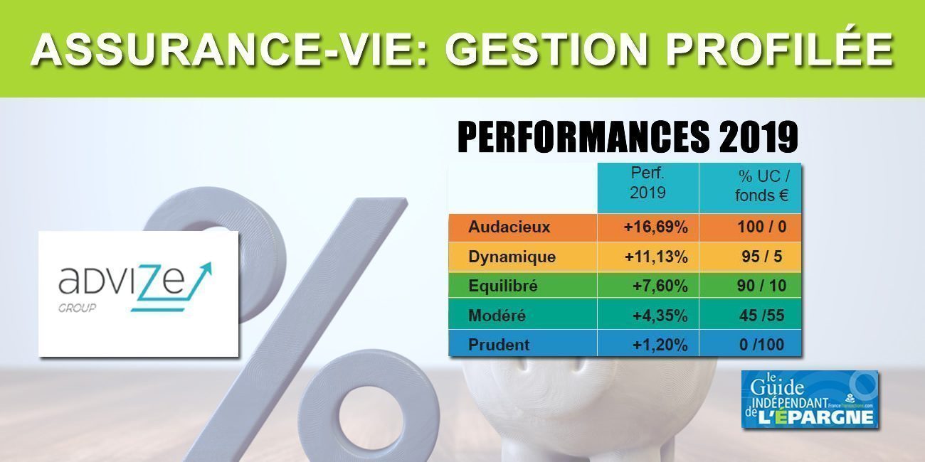 Assurance-Vie Advize (Ma Sentinelle Vie) taux 2019, en gestion profilée : de +1.20% à +16.69%