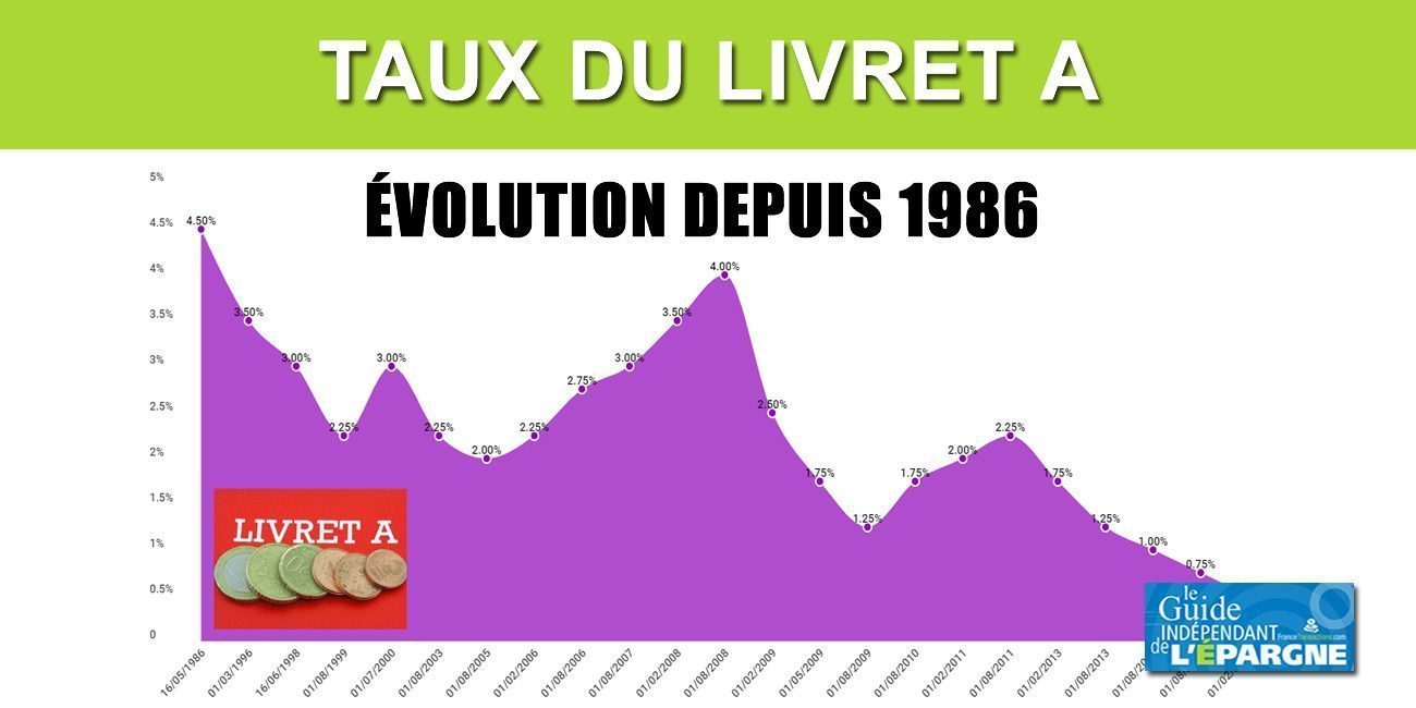 Livret A : baisse du taux à 0.50%, quel sera le montant de votre manque à gagner ?