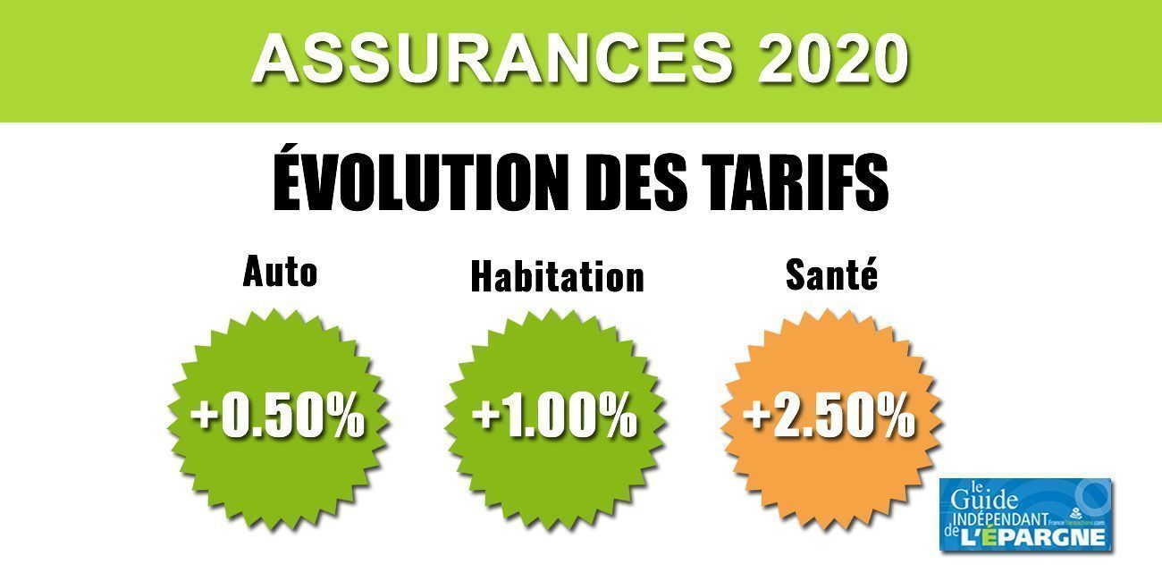 Assurances Santé, Auto, Habitation en 2020 : hausse moyenne des prix limitée à 1%