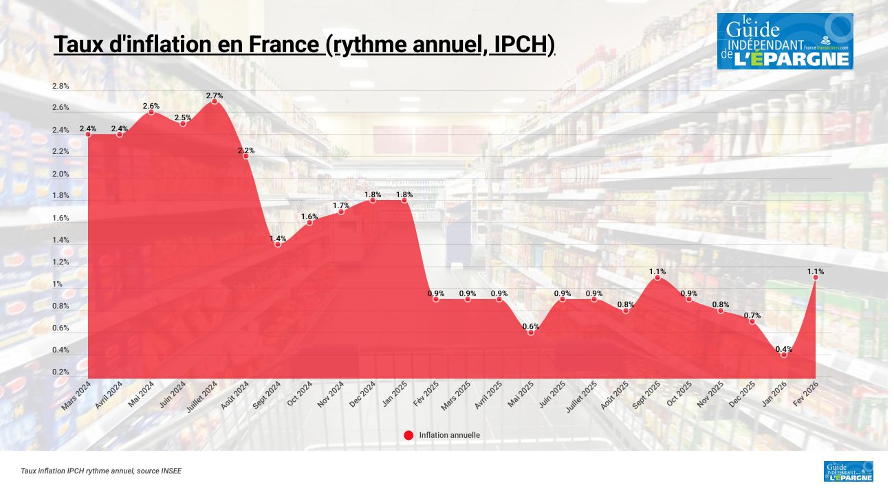 Fort rebond de l'inflation annuelle en France en février 2026 à +1% (vs +0.3% en janvier) Fort rebond de l'inflation annuelle en France en février 2026 à +1% (vs +0.3% en janvier)