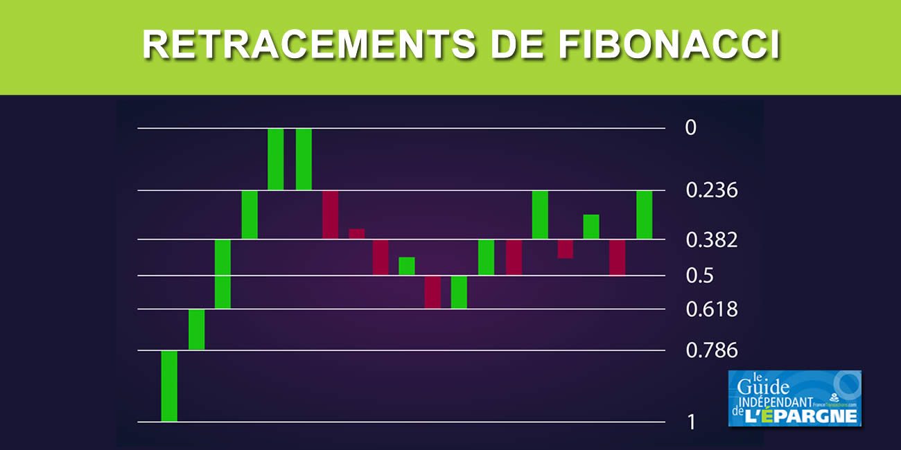 Comment utiliser les retracements de Fibonacci en trading ?