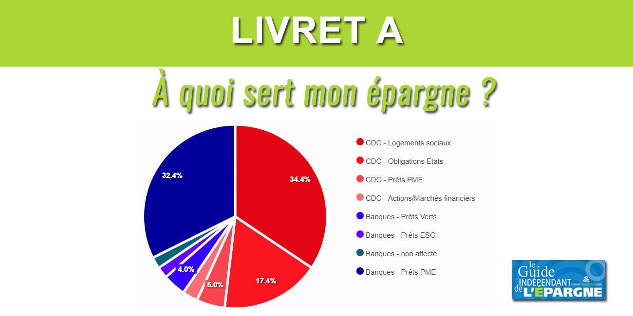 Livret A : où va vraiment l'argent placé ? À quoi sert exactement mon épargne ?