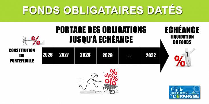 🕒Fonds obligataires datés 🕒Fonds obligataires datés