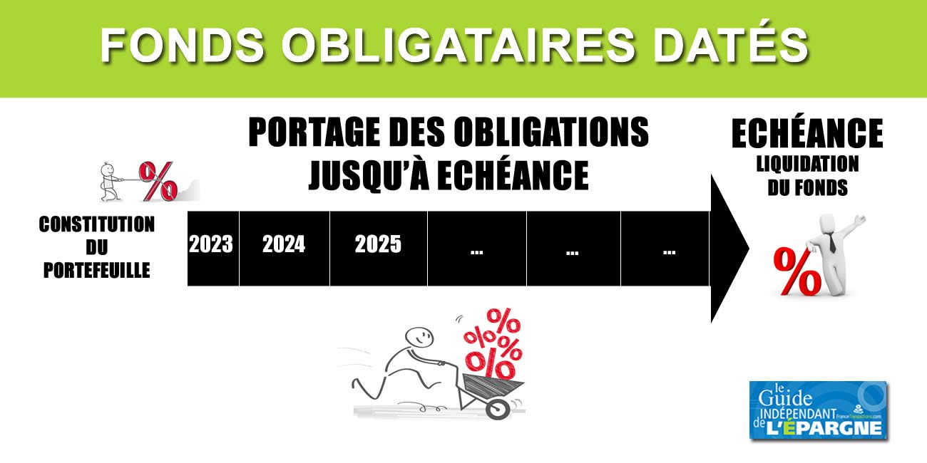 Fonds datés sans frais d'entrée, ni frais de sortie, via Boursobank Fonds datés sans frais d'entrée, ni frais de sortie, via Boursobank
