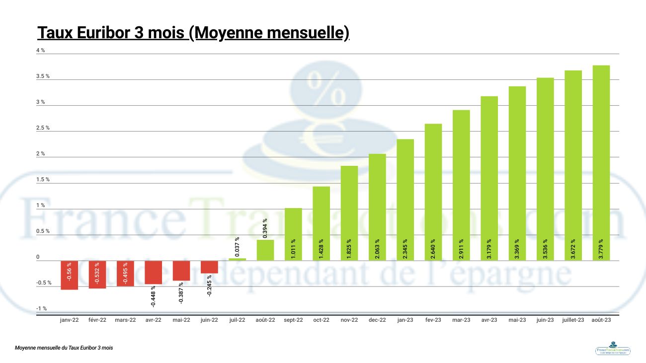 Sicav monétaires en 2024 : quels fonds monétaires choisir ?