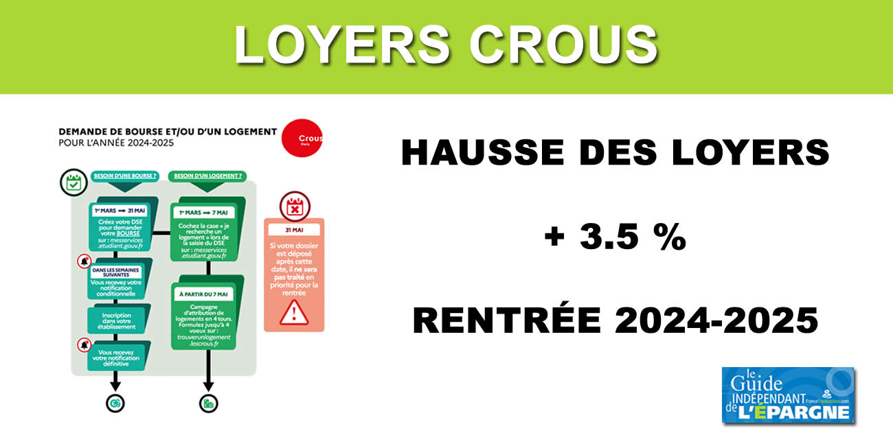 Hausse des loyers CROUS de + 3.5 % à la rentrée 2024-2025 Hausse des loyers CROUS de + 3.5 % à la rentrée 2024-2025