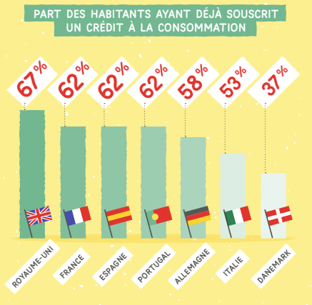 Crédit à la consommation : 2.267€ d'encours en moyenne par Français, montant le plus élevé de la zone Euro