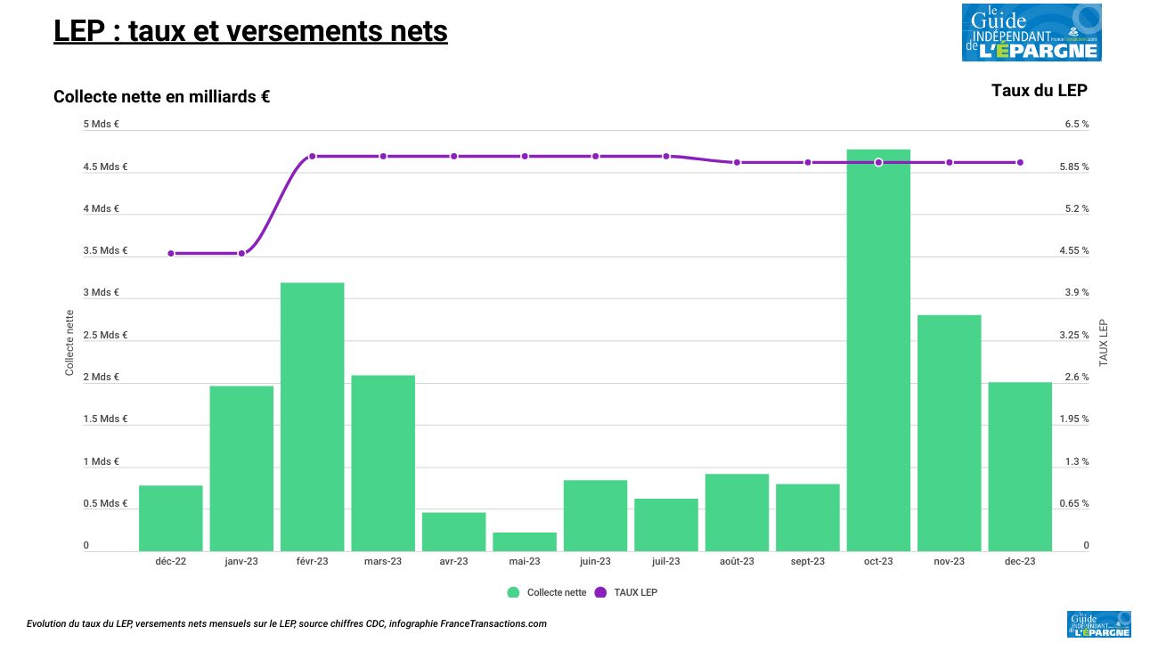 LEP : 3,29 milliards d'euros d'intérêts 2023 versés au 1er janvier 2024 LEP : 3,29 milliards d'euros d'intérêts 2023 versés au 1er janvier 2024