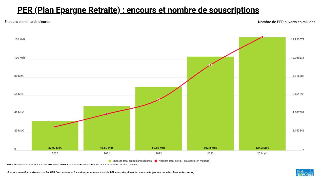 PER assurances : une année 2024 hors du commun, les versements en progression de +19% en juin dernier PER assurances : une année 2024 hors du commun, les versements en progression de +19% en juin dernier