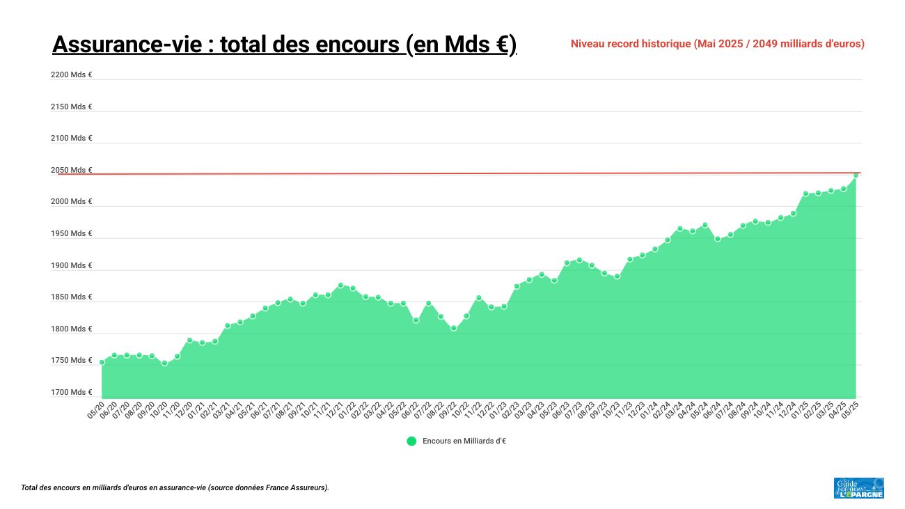 Vers un montant record de versement sur les fonds euros en assurance vie en 2025 Vers un montant record de versement sur les fonds euros en assurance vie en 2025