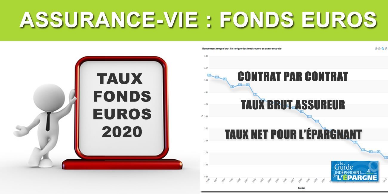 Taux Assurance Vie 2021 : classement et comparatif des taux 2020