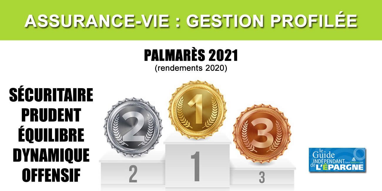 Assurance Vie, Gestion pilotée 2021 : Comparatif et classement des rendements 2020 des gestions profilées Assurance Vie, Gestion pilotée 2021 : Comparatif et classement des rendements 2020 des gestions profilées