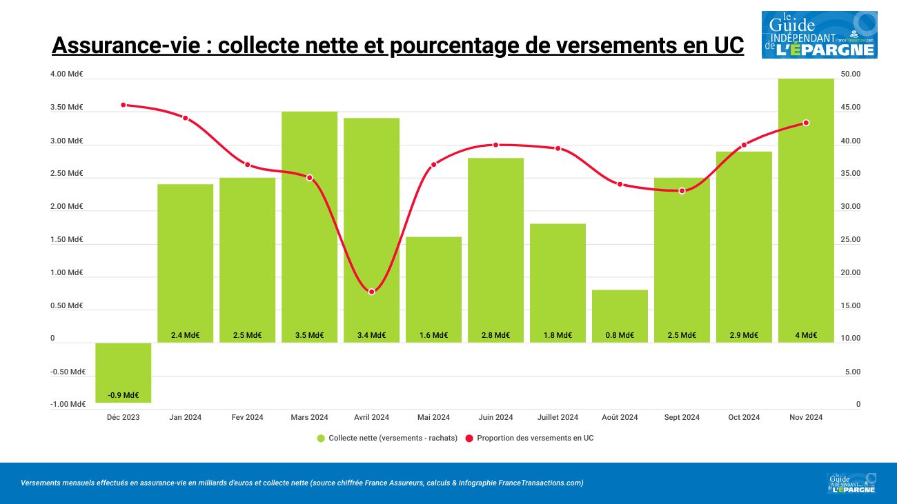 Assurance-Vie, superstar de l'épargne : les épargnants ont versé plus de 15 milliards d'euros en novembre 2024 Assurance-Vie, superstar de l'épargne : les épargnants ont versé plus de 15 milliards d'euros en novembre 2024
