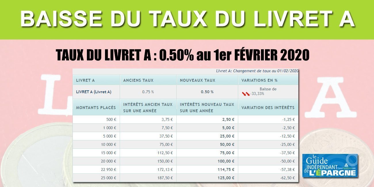 Livret A/LDDS : Taux à 2.50% au 1er février 2025, combien sera votre manque à gagner ? Livret A
