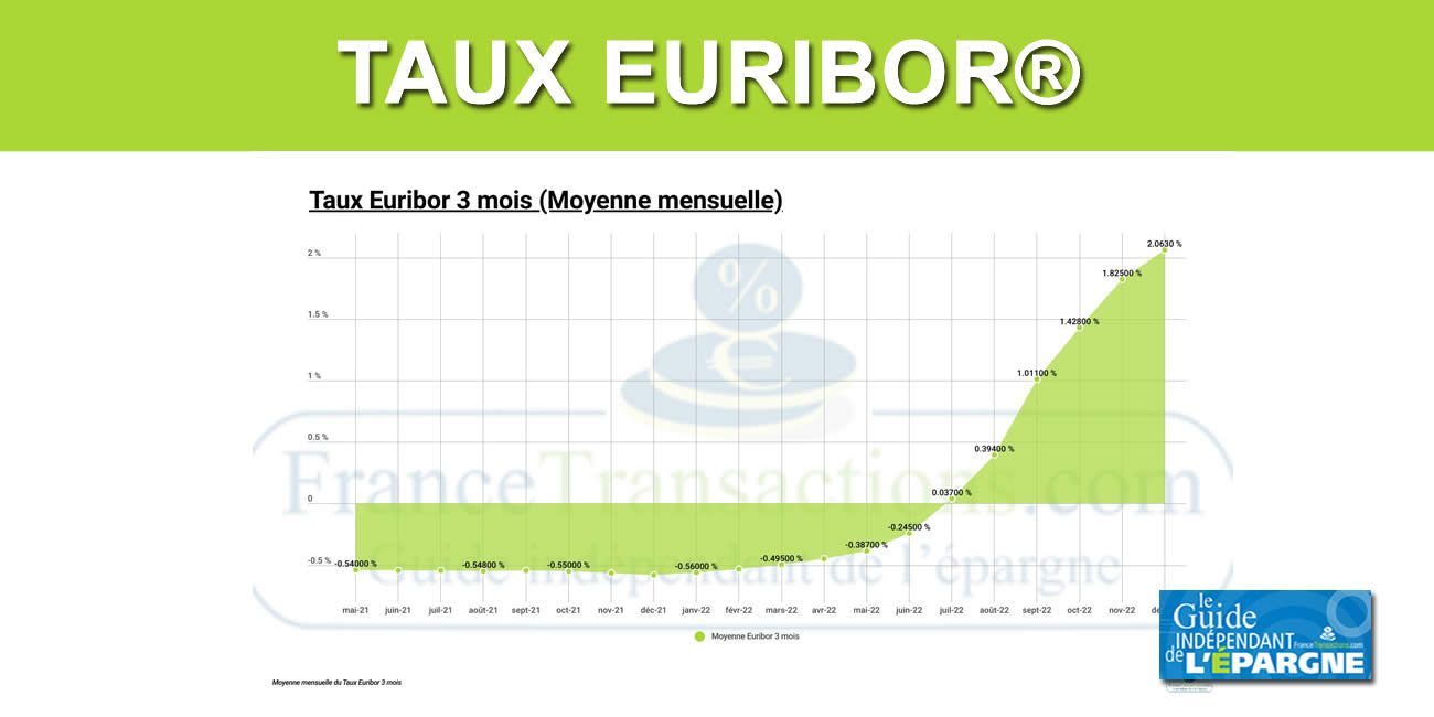 Taux Euribor(r) : le taux monétaire de référence est passé de -0.56 % à +3.77 % en seulement 18 mois Taux Euribor(r) : le taux monétaire de référence est passé de -0.56 % à +3.77 % en seulement 18 mois