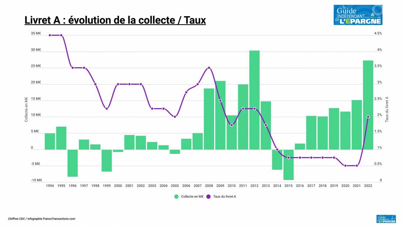 Livret A / LDDS : encours de 509,7 milliards à fin 2022, les épargnants prêts à placer 35.450 € à 3% net dès le 1er février Livret A / LDDS : encours de 509,7 milliards à fin 2022, les épargnants prêts à placer 35.450 € à 3% net dès le 1er février