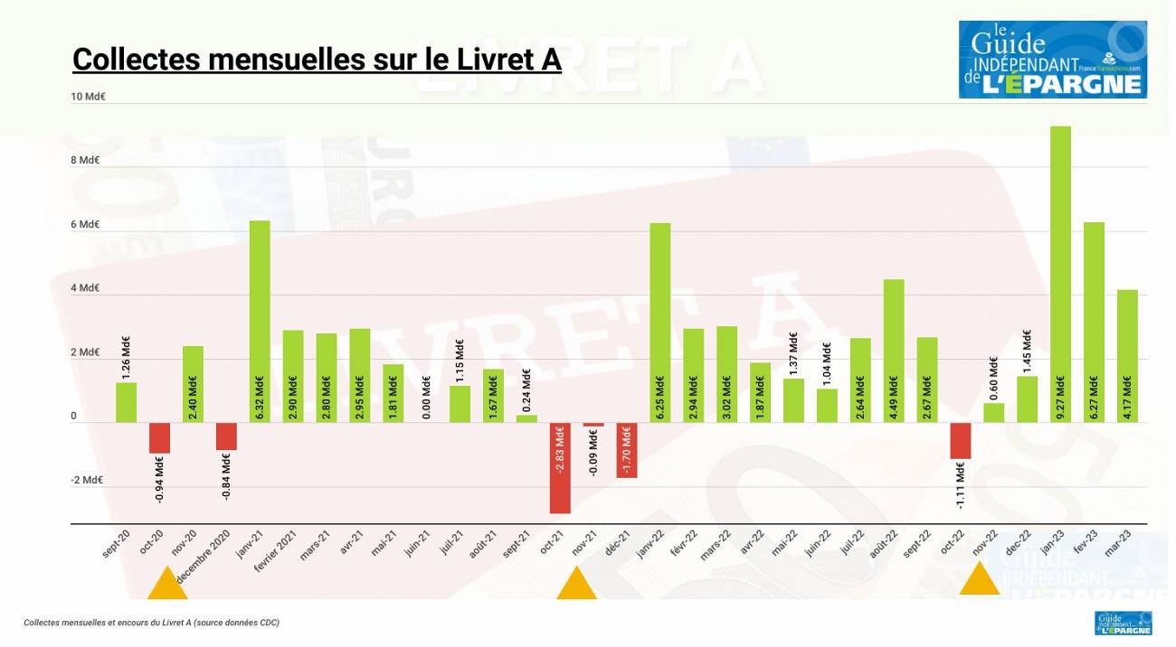 Livret A / LDDS : + 6 milliards d'encours en mars, avec une nouvelle hausse de taux attendue au 1er août 2023 Livret A / LDDS : + 6 milliards d'encours en mars, avec une nouvelle hausse de taux attendue au 1er août 2023