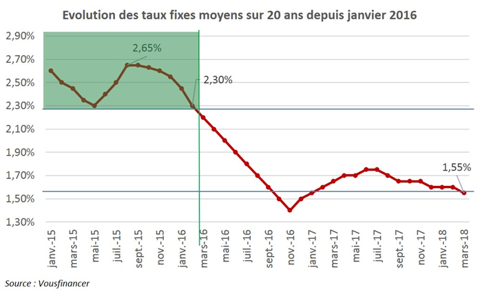 Crédit immobilier : renégociez vos crédits souscrits en 2015 et 2016, taux bas obligent !