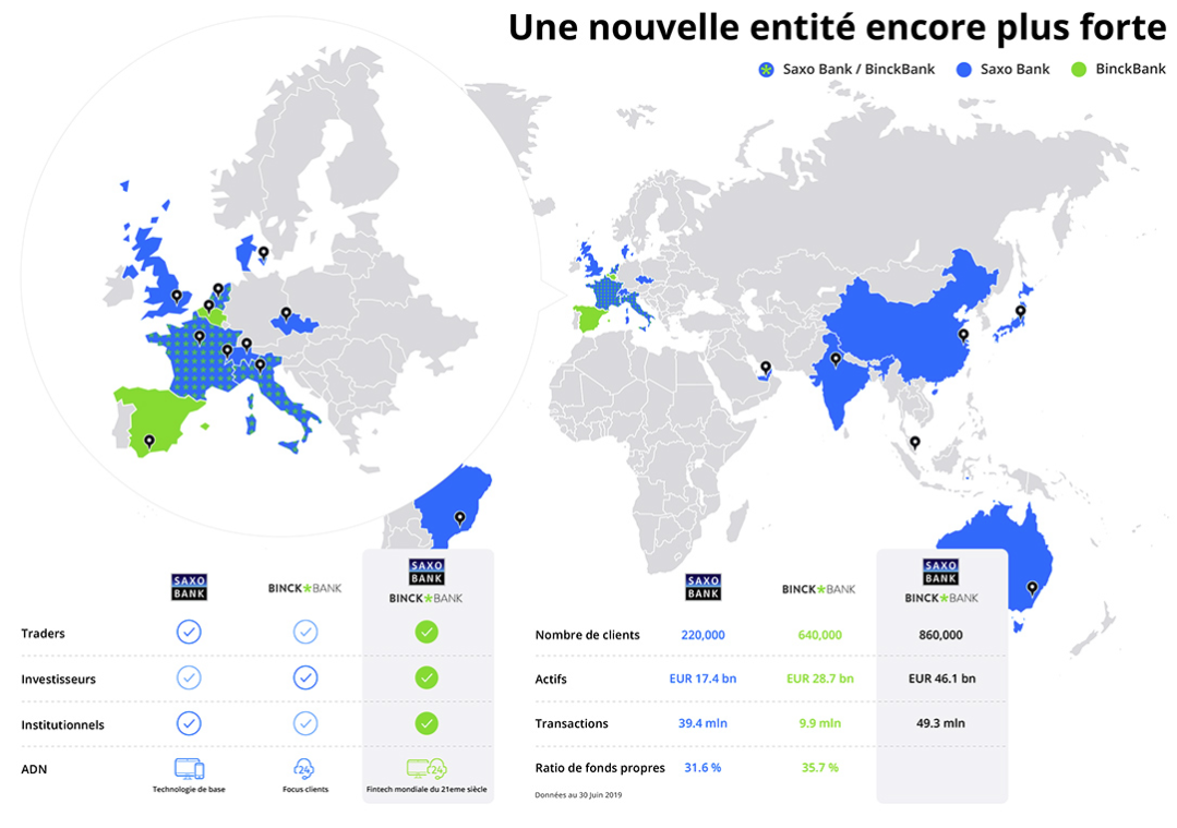 FinTech/Bourse : Saxo Bank et BinckBank officiellement unis, une nouvelle entité encore plus forte