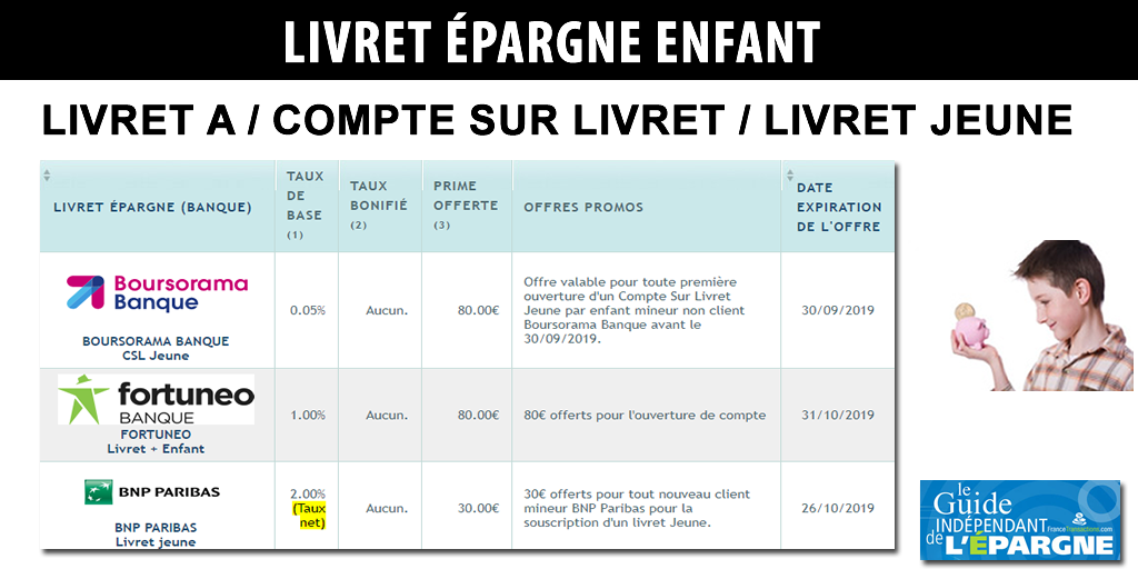 Livret épargne enfant, grand écart selon les offres des banques : de 10€ à 80€ offerts, avec des taux jusqu'à 40 fois plus élevés