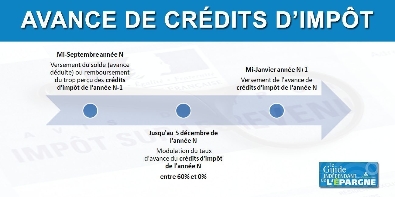 Réduction/crédits d'impôt 2020 : comment modifier votre avance de 60% versée en janvier 2021 ?