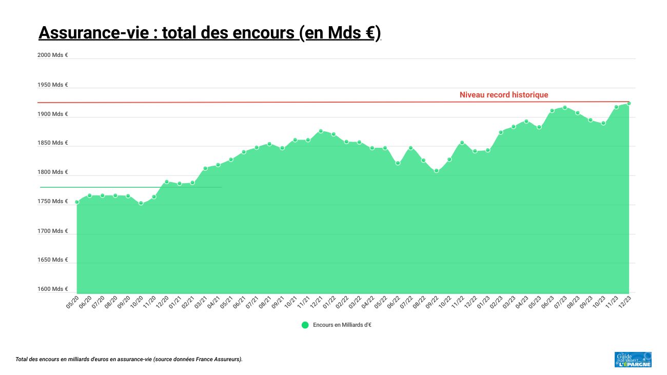 Nouveau record historique en assurance-vie à fin 2023