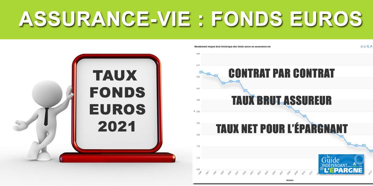 Taux Assurance Vie 2022 : classement et comparatif des taux 2021