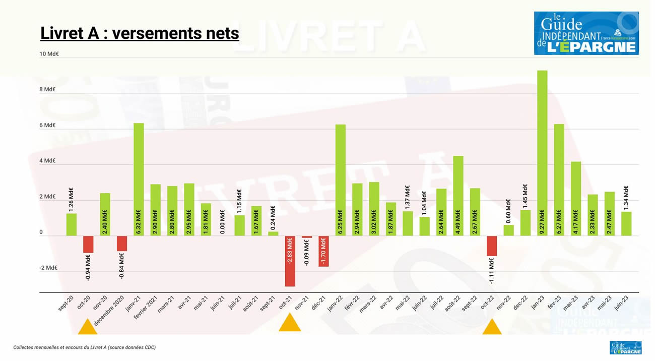 Les dépôts sur le livret A dépasse désormais les 400 milliards d'euros, un nouveau record