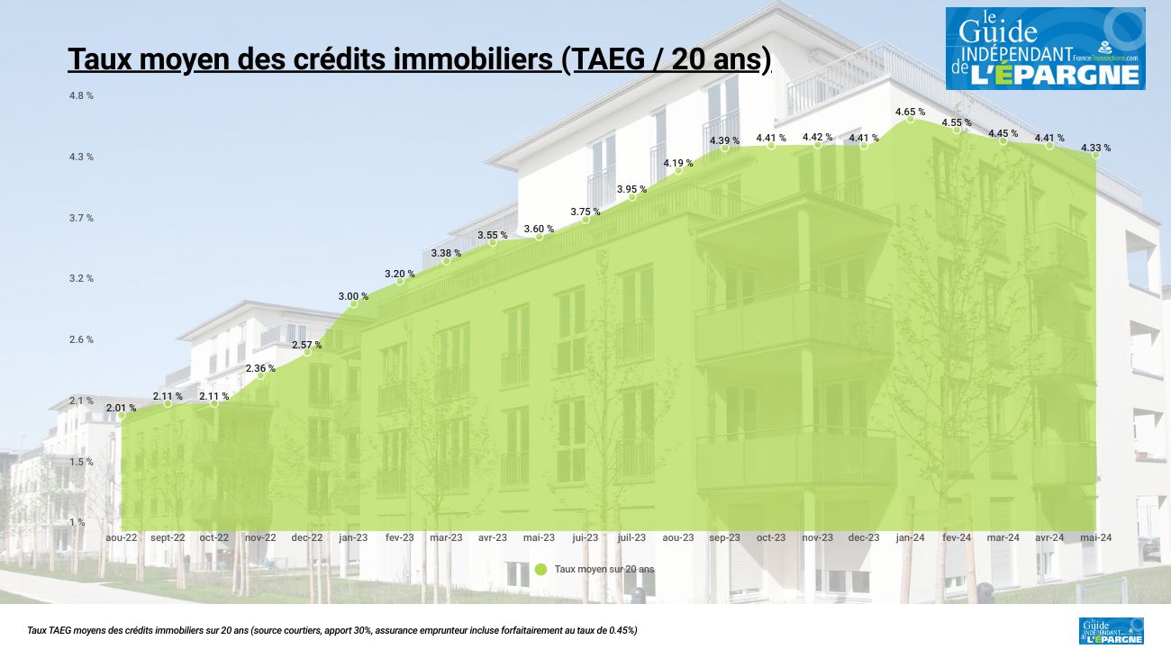 Crédit immobilier : la baisse des taux ralentit encore en mai