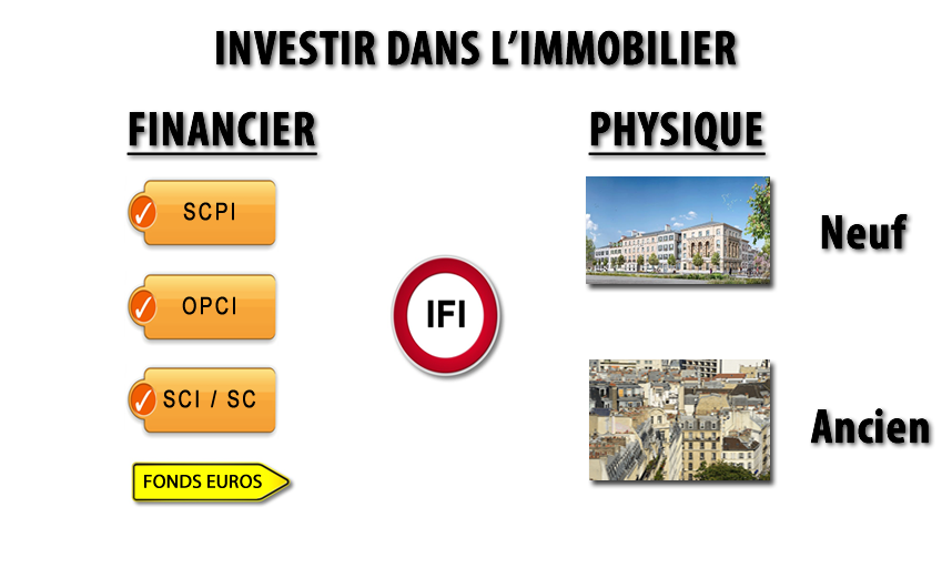 Placement immobilier