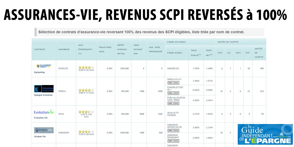Assurance-Vie / SCPI : sélection de contrats reversant 100% des revenus issus des SCPI Assurance-Vie / SCPI : sélection de contrats reversant 100% des revenus issus des SCPI