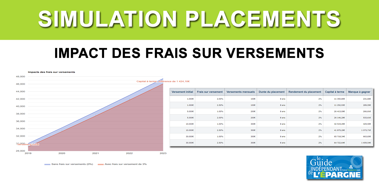 Impact des frais sur versements sur le rendement de vos placements