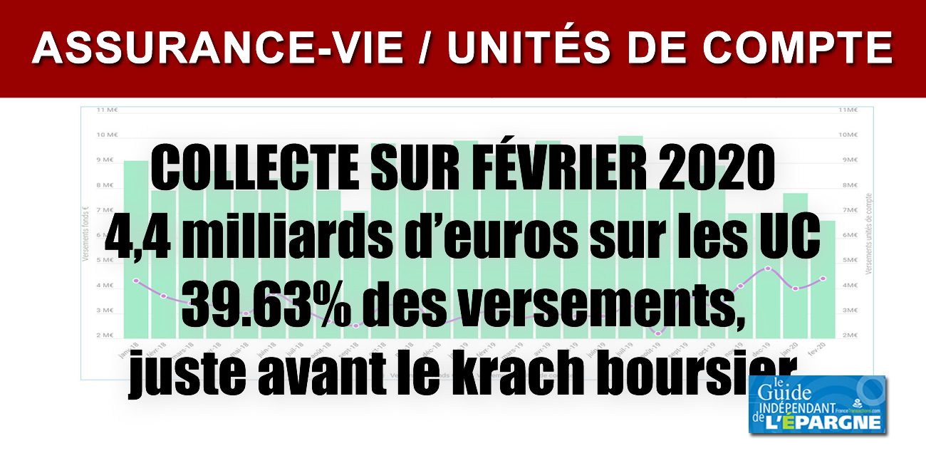 Assurance-Vie : les épargnants ont versé davantage en unités de compte en février, au plus mauvais moment Assurance-Vie : les épargnants ont versé davantage en unités de compte en février, au plus mauvais moment