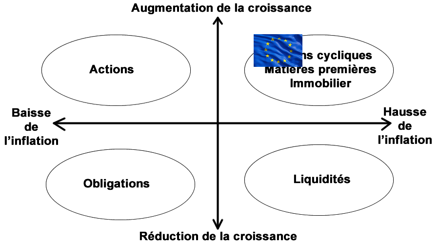 Contexte macro-économique EUROPE