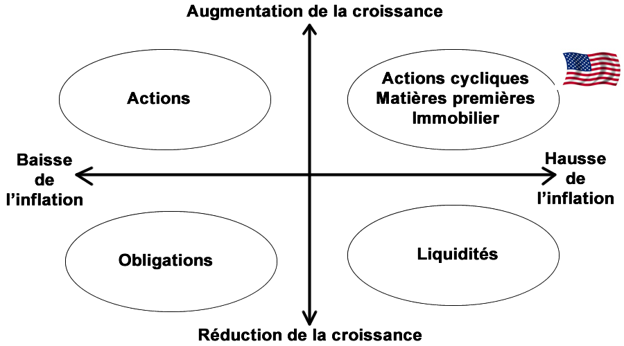 Contexte macro-économique USA