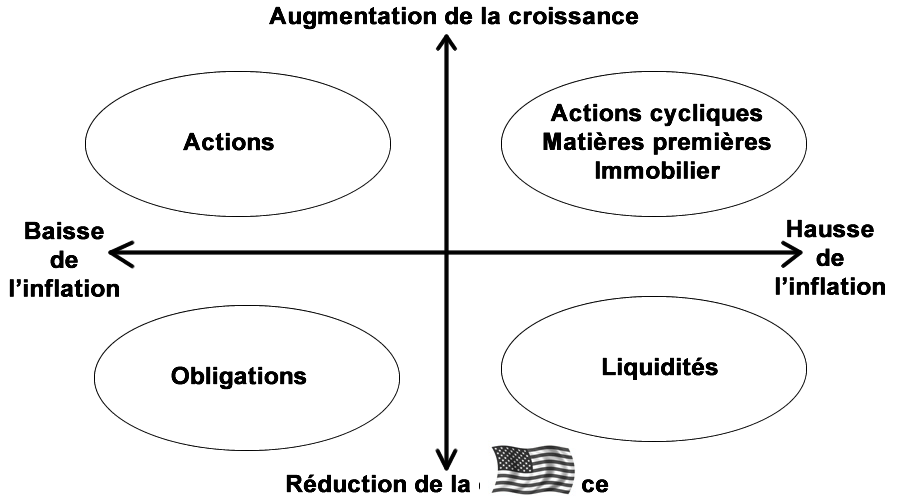 Contexte macro-économique USA