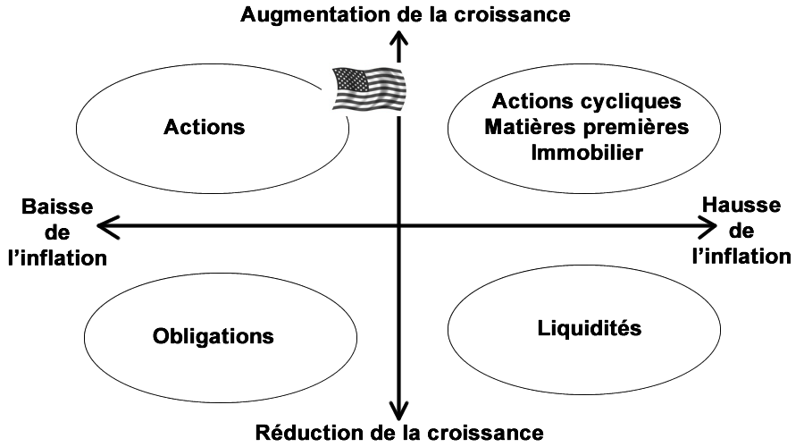 Contexte macro-économique USA
