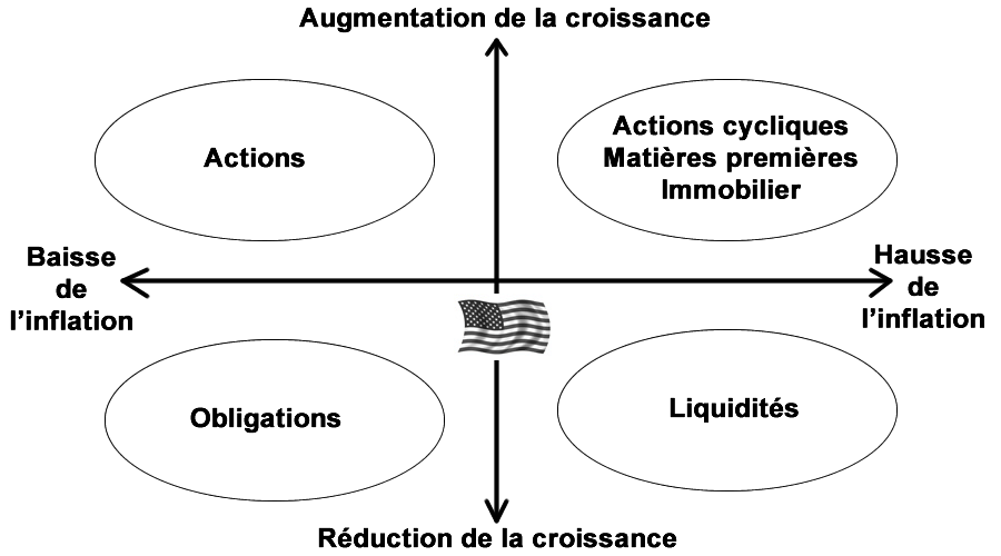 Contexte macro-économique USA