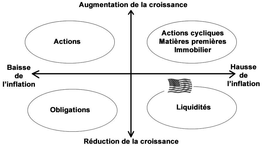 Contexte macro-économique USA