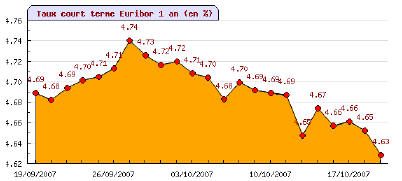 taux crédit immobilier