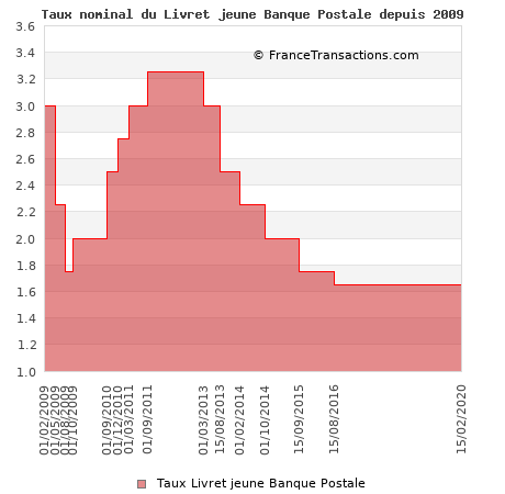 cloture livret jeune banque postale