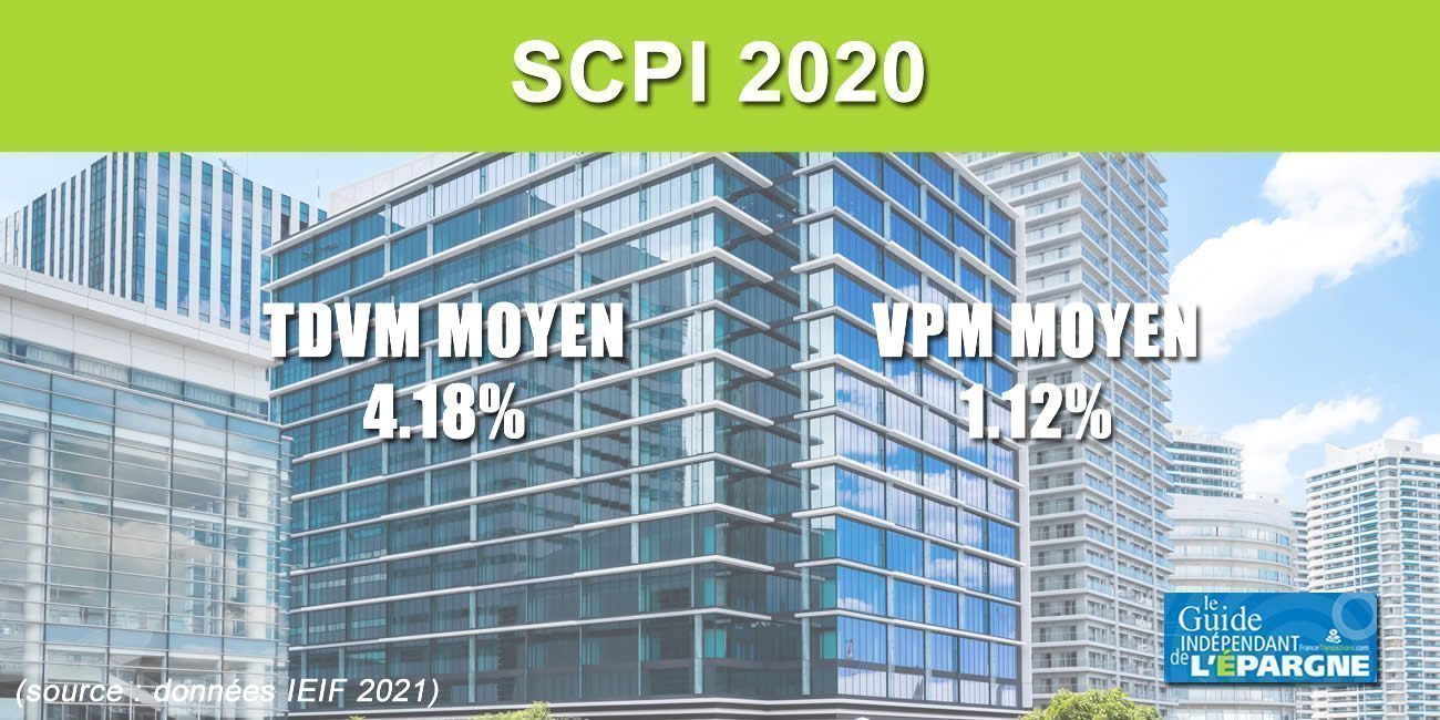 SCPI : un rendement moyen 2020 toujours appréciable (TDVM : 4.18%, VPM : 1.12%), soit +5.3% !