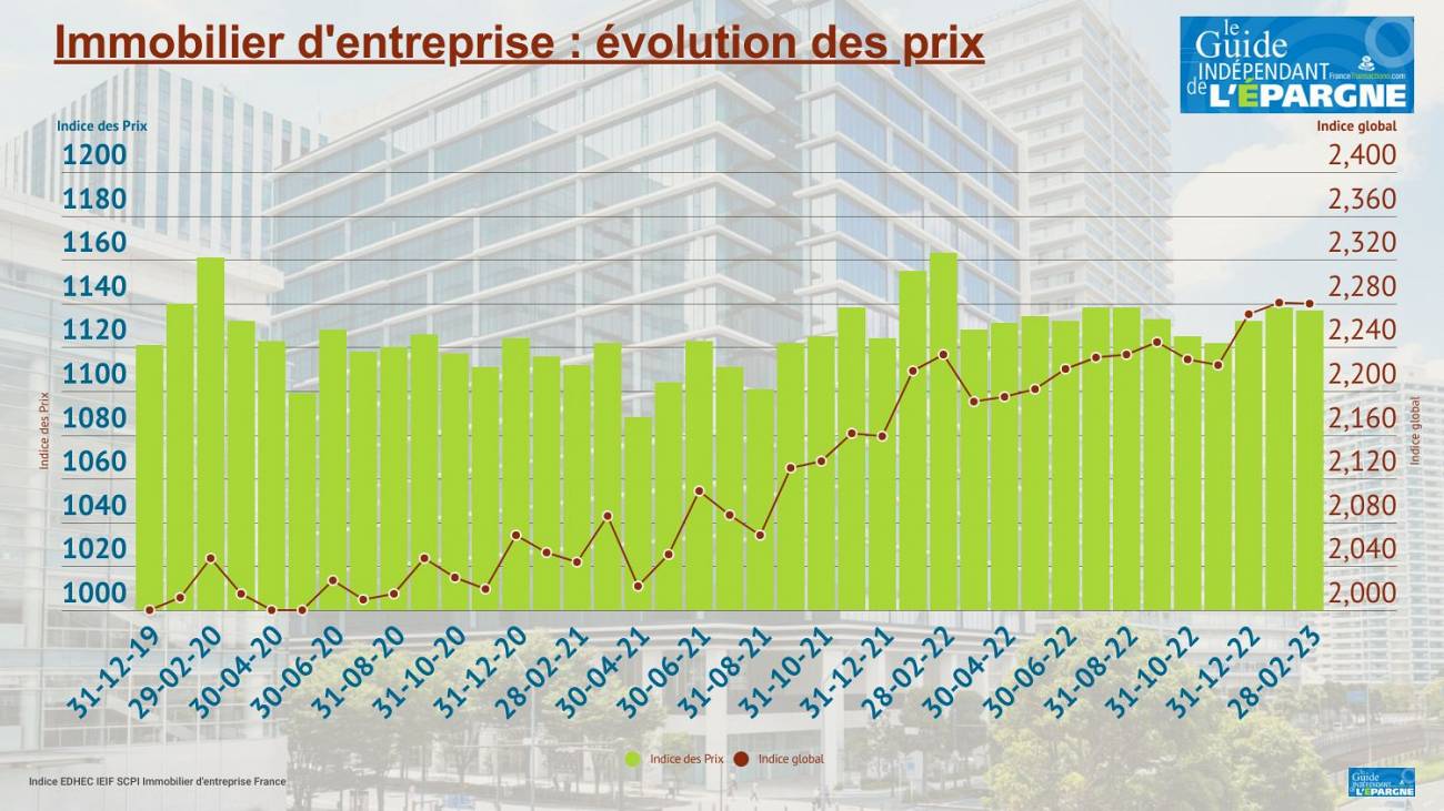 Immobilier d'entreprise / SCPI : l'indice EDHEC (IEIF) affiche une très légère baisse de -0.06% en février Immobilier d'entreprise / SCPI : l'indice EDHEC (IEIF) affiche une très légère baisse de -0.06% en février