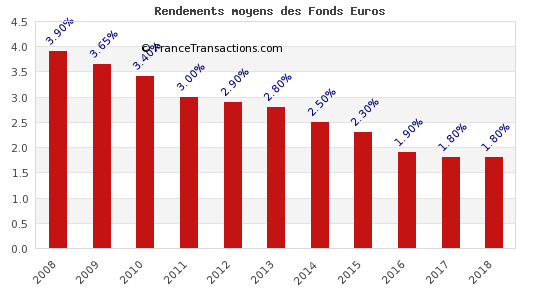 Assurance-vie : le rendement moyen des fonds euros est resté stable en 2018 à 1.80%, celui des unités de compte s'est effondré à -8.90% Assurance-vie : le rendement moyen des fonds euros est resté stable en 2018 à 1.80%, celui des unités de compte s'est effondré à -8.90%