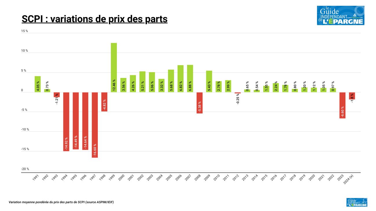 Le bilan 2023 des SCPI confirme une performance largement négative